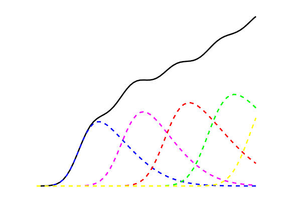 The way to have a continuous growth of productivity level over time. Dashed lines are the individual productivity lifecycle curves. Solid line is the sum of individual curves.